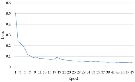 Image result for Classification Loss Function in Object Detection