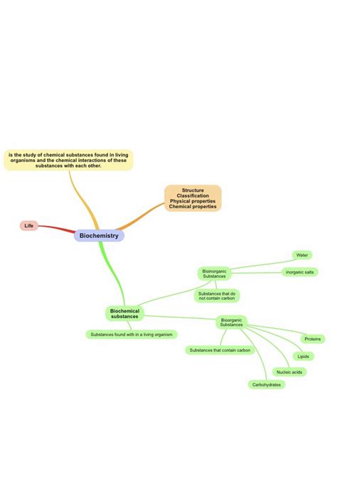 Biochemistry MindMap 的图像结果