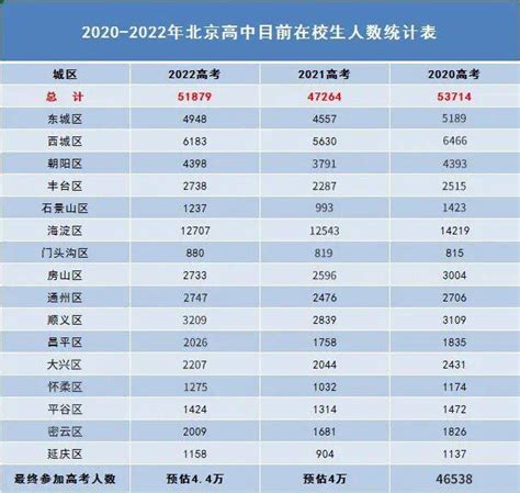 2021年北京高考人数有多少呢？_考生