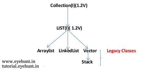 Image result for Java List Example