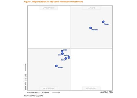 Data Virtualization Tools Gartner 的图像结果