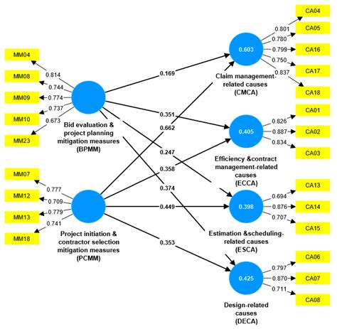 Modeling the Causes and Mitigation Measures for Cost Overruns in ...