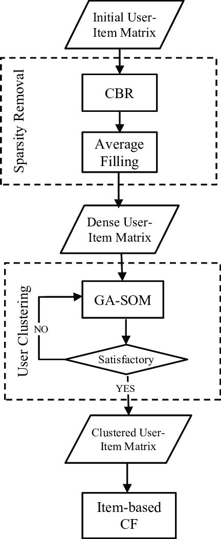 Collaborative Filtering Algorithm 的图像结果