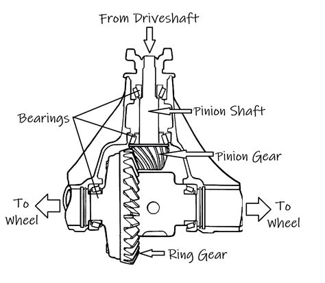 How Does Rear-Wheel Drive Work? - In The Garage with CarParts.com