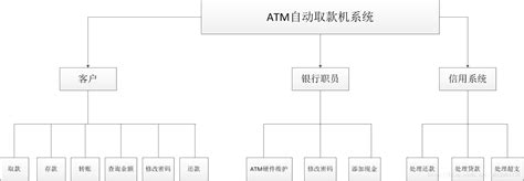 ATM自动取款机系统的功能需求分析 - 鸿网互联