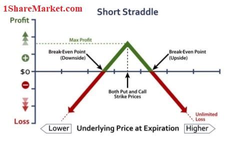 Image result for Short Straddle Option Strategy