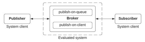 Image result for Java Message Broker