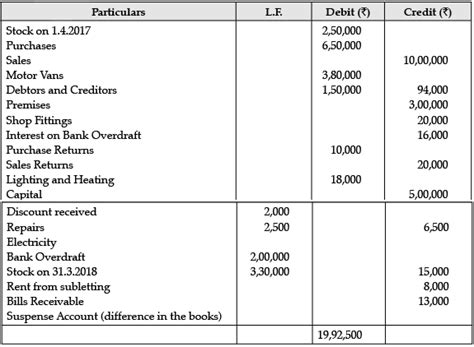 Trial Balance and Rectification of Errors- Case Based Type Questions ...