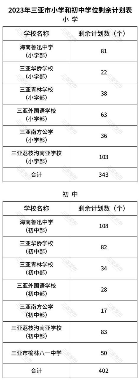 事关民办学校义务教育阶段学位补贴！三亚出台暂行办法