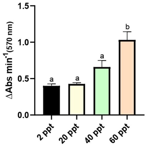 Physiological Effects of Water Salinity on Metabolism and Fatty Acid ...