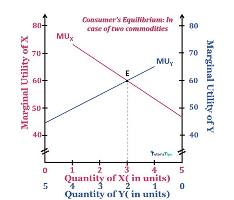 Image result for Consumers Equilibrium Two Commodity Model Slide