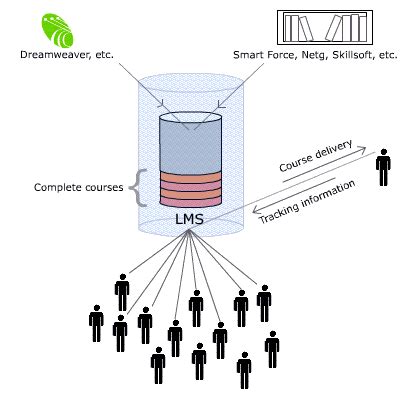 Image result for LMS System