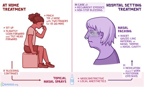 First Aid For Nosebleeds