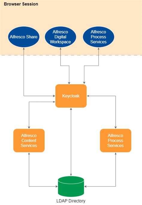 Image result for LDAP Connection