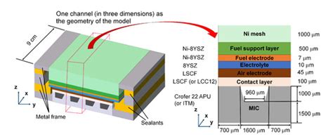 Numerical Modeling and Simulation of the Solid Oxide Cell Stacks and ...
