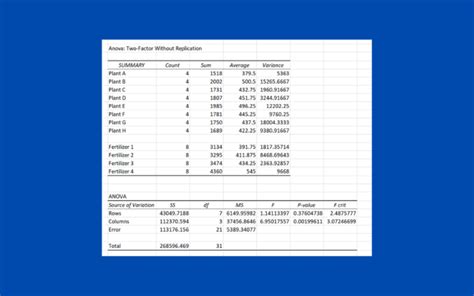 Anova Two-Factor with Replication Excel 的图像结果