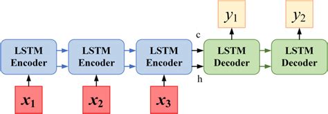 Image result for Seq2seq Encoder/Decoder
