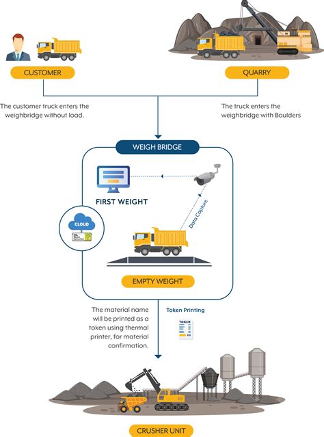 Image result for Quarry Production Process