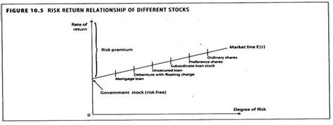 Risk and Returns: Concept of Risk and Returns - India Dictionary