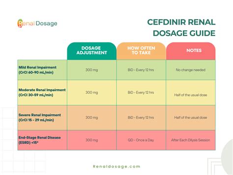 RenalDosage - Cefdinir Medicine Renal Dosage Guide