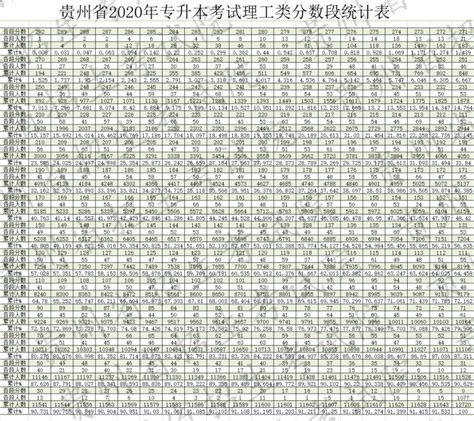 贵州高考成绩排名查询系统,2023年贵州个人成绩一分一段表