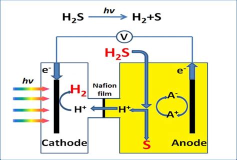 我所太阳能光电催化-化学耦合分解硫化氢制氢研究取得新进展
