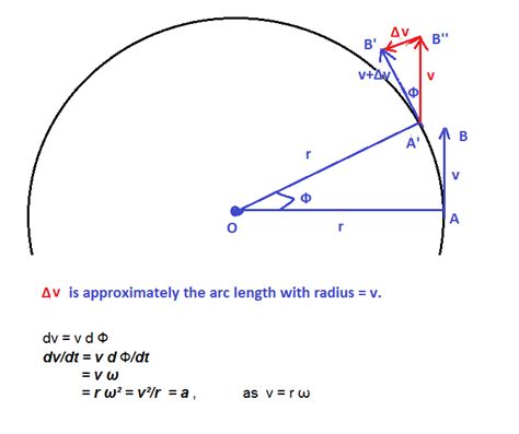 Ramesh observes the motion of an insect in a circle. He finds that the ...
