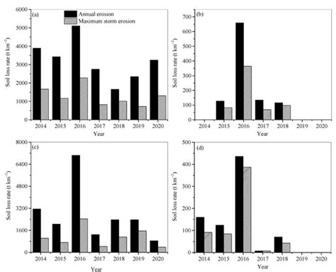 Water-Saving Soil Conservation Measures Should Be Used in Northern ...