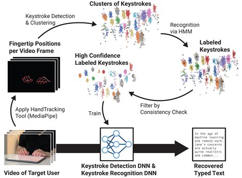 Image result for Keystroke Pattern Recognition