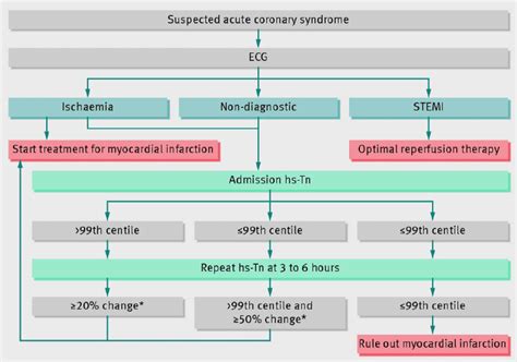 High Sensitivity Troponin Testing - REBEL EM - Emergency Medicine Blog