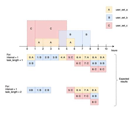 Image result for Python Set Intervals