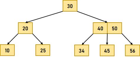 Image result for B Tree Visualization