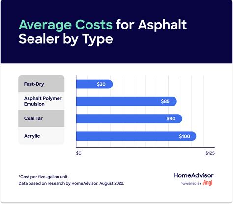 Asphalt Sealer Cost at Ellis Brashears blog