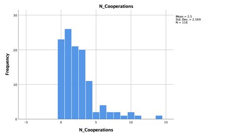 Image result for Non-Normal Data Distribution
