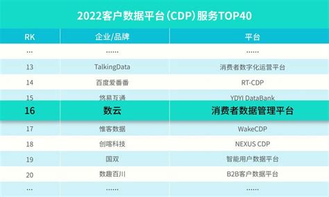 数云入选2022客户数据平台 (CDP)服务TOP榜单 - 知乎