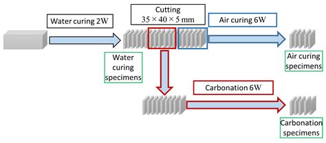 Effect of Blast-Furnace Slag Replacement Ratio and Curing Method on ...