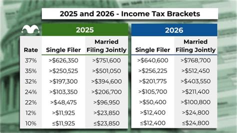 IRS Confirms 2026 Tax Bracket Updates. What Top Earners Need to Know.