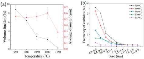 Carbides Dissolution in 5Cr15MoV Martensitic Stainless Steel and New ...