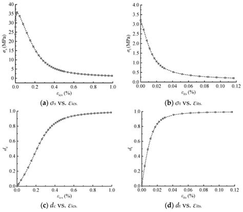 Study on the Deformation Characteristics of the Surrounding Rock and ...