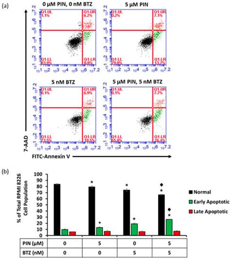 Cytotoxic and Apoptotic Effects of Pinostilbene and Bortezomib ...