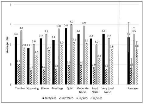 Examining the Use and Benefits of Low-/Mild-Gain Hearing Aids in ...