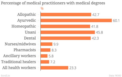 In charts: Who’s treating you? Less than half of India’s doctors have ...