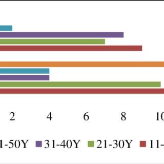 Rezultat imagine pentru Age Graph