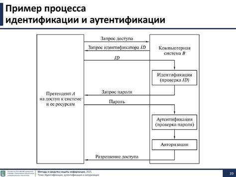 Идентификация, аутентификация и авторизация - презентация онлайн