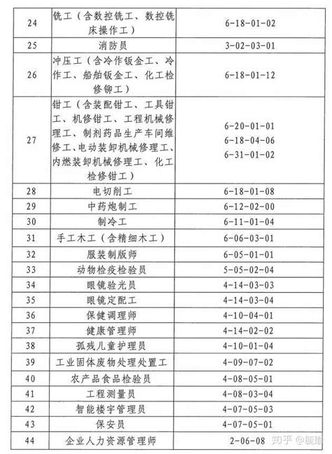 广州市积分急需工种或职业资格目录（2020年） - 知乎
