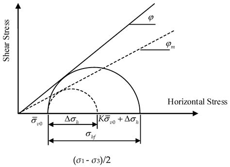 Lateral Loading of a Rock–Socketed Pile Using the Strain Wedge Model ...