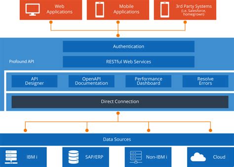 Image result for IBM API AF2