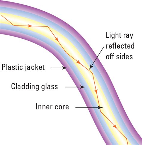 Image result for Total Internal Reflection Fiber Optics
