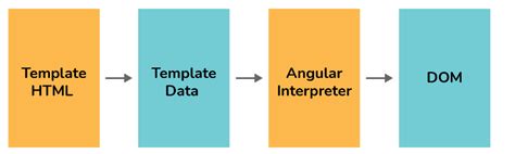 Codevolution Angular 8 的图像结果