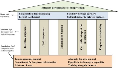 Collaborative Partnership Structures 的图像结果